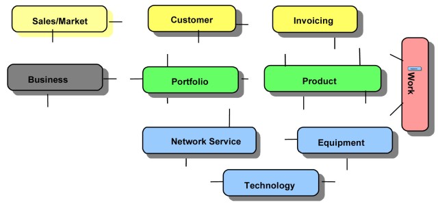 Systems Integration Map
